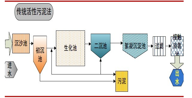 活性污泥法試運(yùn)行時(shí)的注意事項(xiàng)-污水處理流程-樂(lè)中環(huán)保