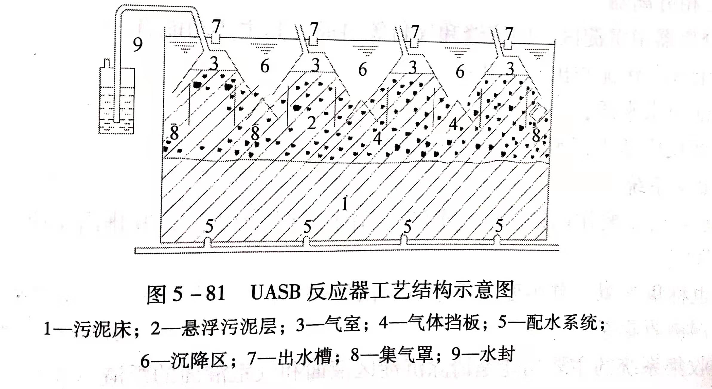 uasb主要處理什么污水？UASB工作原理及類型有哪些？01