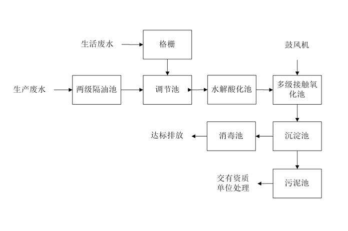 食品工業(yè)廢水處理需要用到的工藝詳解，看看你用對了嗎？