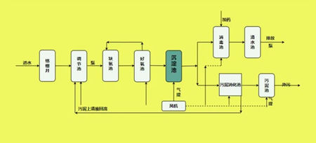 城鎮(zhèn)污水處理工藝流程圖（城鎮(zhèn)污水處理廠(chǎng)處理工藝講解）
